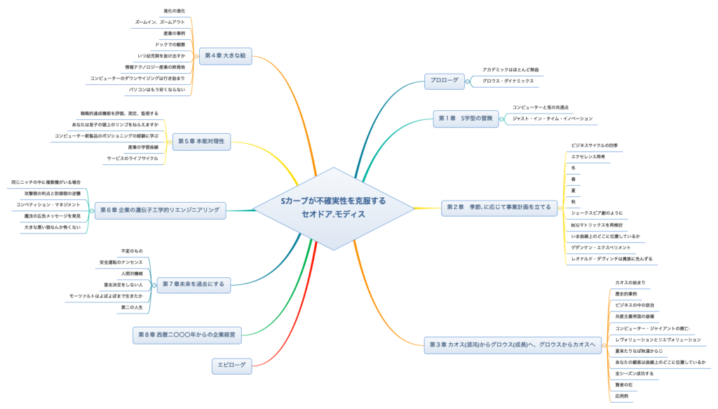 Sカーブが不確実性を克服する