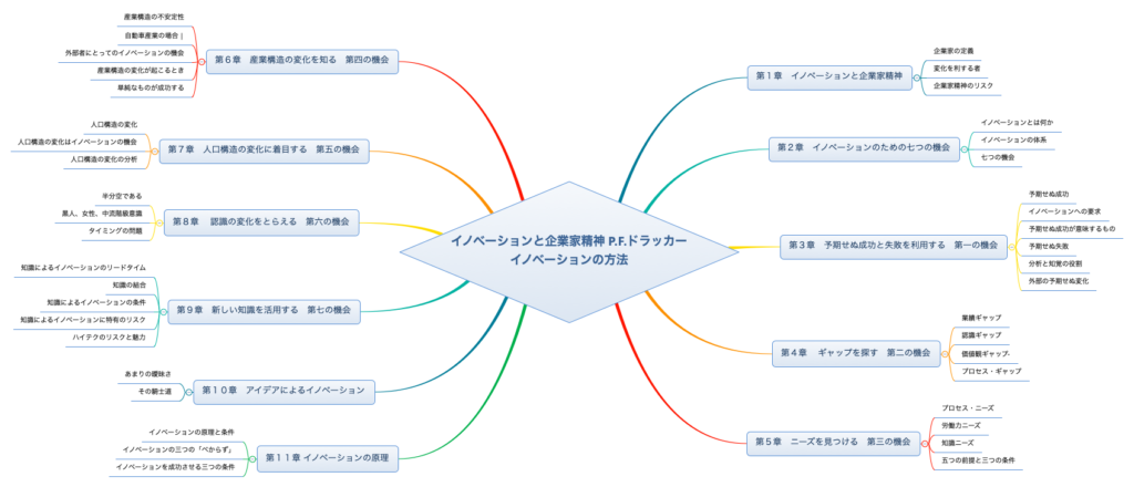 イノベーションと企業家精神