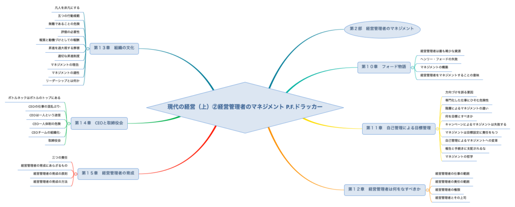 現代の経営（上）