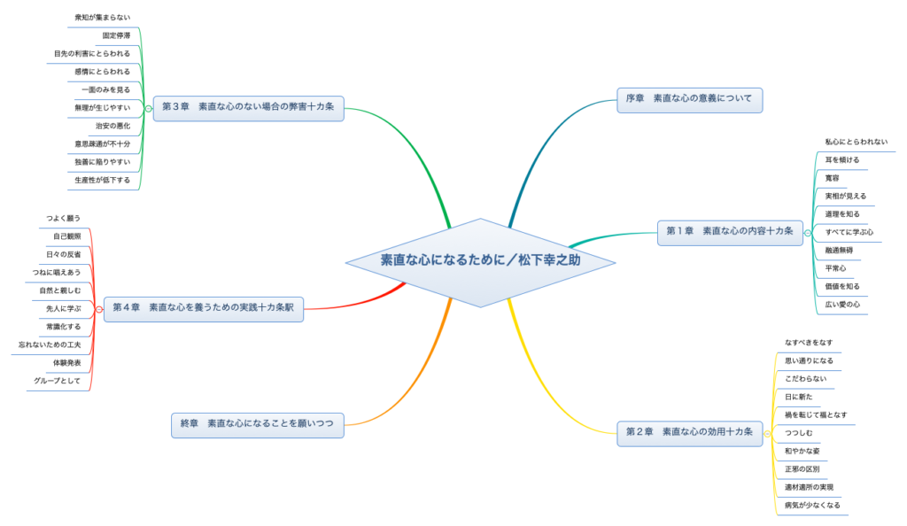 素直な心になるために