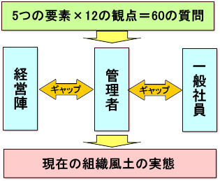 組織風土診断2