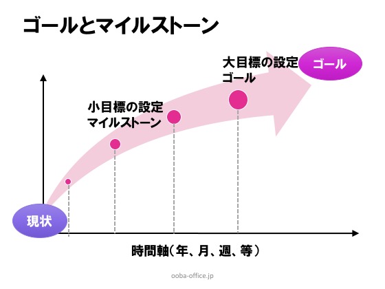 目標達成