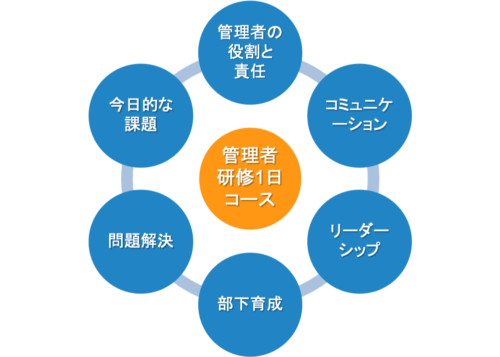 管理者研修1日コース