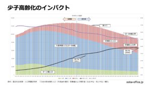 高齢化の進展